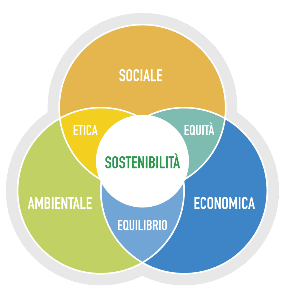 tre settori per la sostenibilità